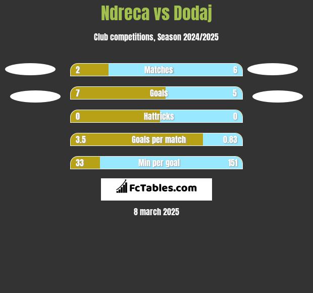 Ndreca vs Dodaj h2h player stats