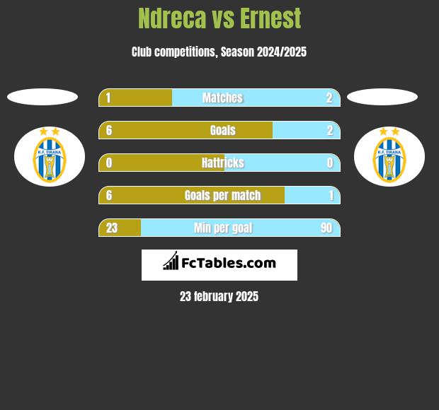 Ndreca vs Ernest h2h player stats