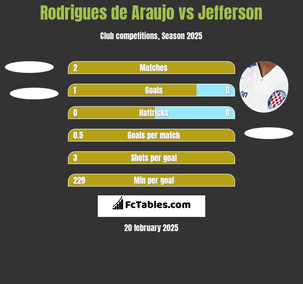 Rodrigues de Araujo vs Jefferson h2h player stats