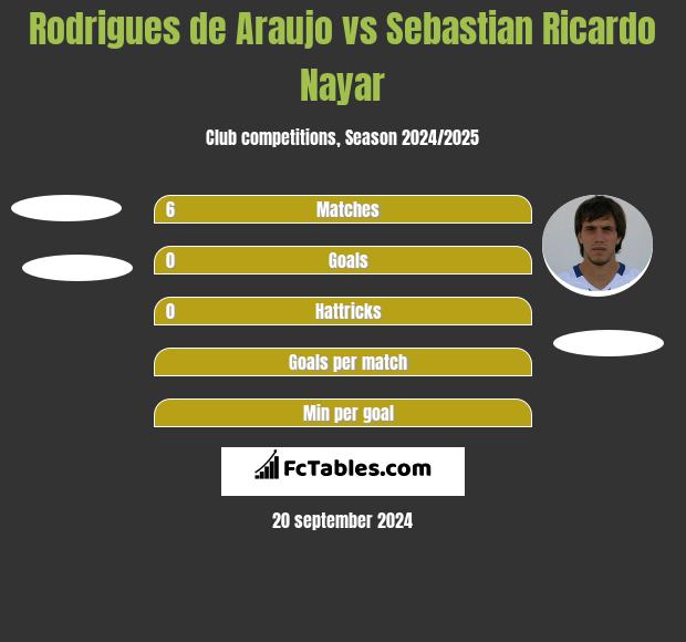 Rodrigues de Araujo vs Sebastian Ricardo Nayar h2h player stats