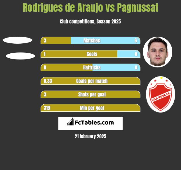 Rodrigues de Araujo vs Pagnussat h2h player stats