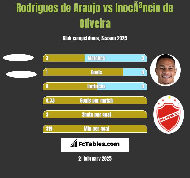 Rodrigues de Araujo vs InocÃªncio de Oliveira h2h player stats