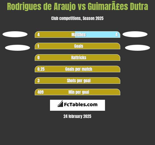 Rodrigues de Araujo vs GuimarÃ£es Dutra h2h player stats