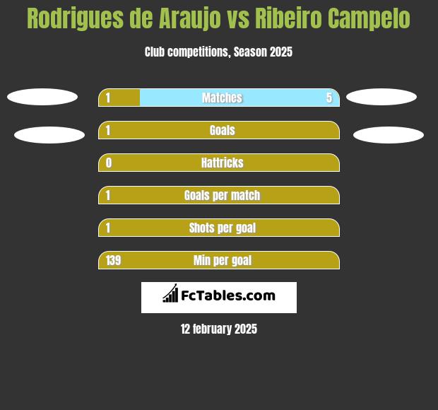 Rodrigues de Araujo vs Ribeiro Campelo h2h player stats