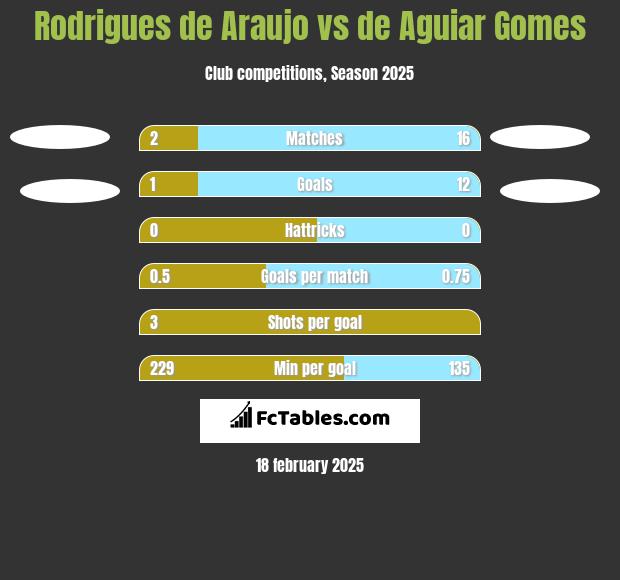 Rodrigues de Araujo vs de Aguiar Gomes h2h player stats