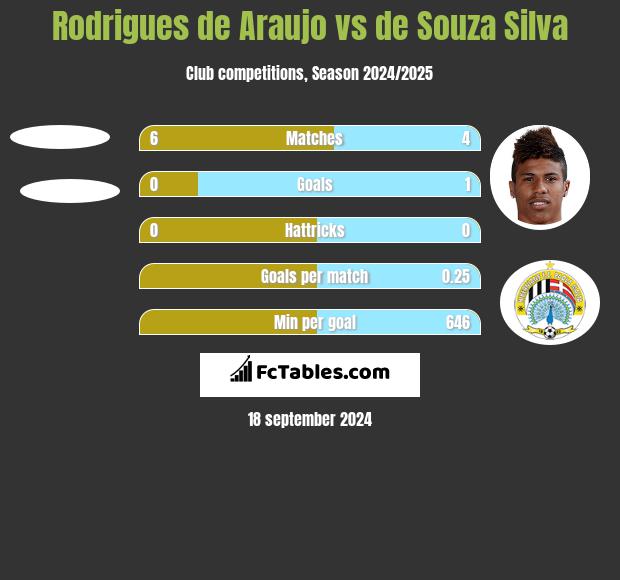 Rodrigues de Araujo vs de Souza Silva h2h player stats