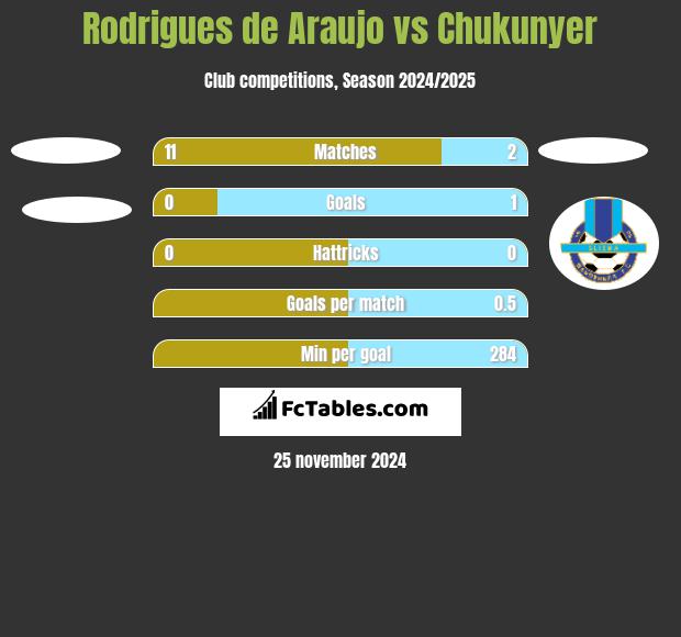 Rodrigues de Araujo vs Chukunyer h2h player stats