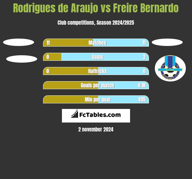 Rodrigues de Araujo vs Freire Bernardo h2h player stats