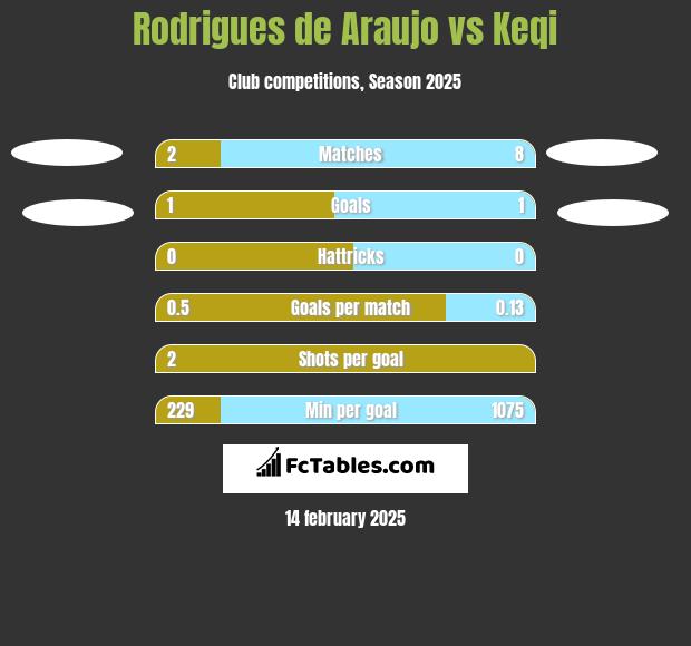 Rodrigues de Araujo vs Keqi h2h player stats