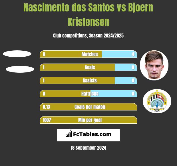 Nascimento dos Santos vs Bjoern Kristensen h2h player stats