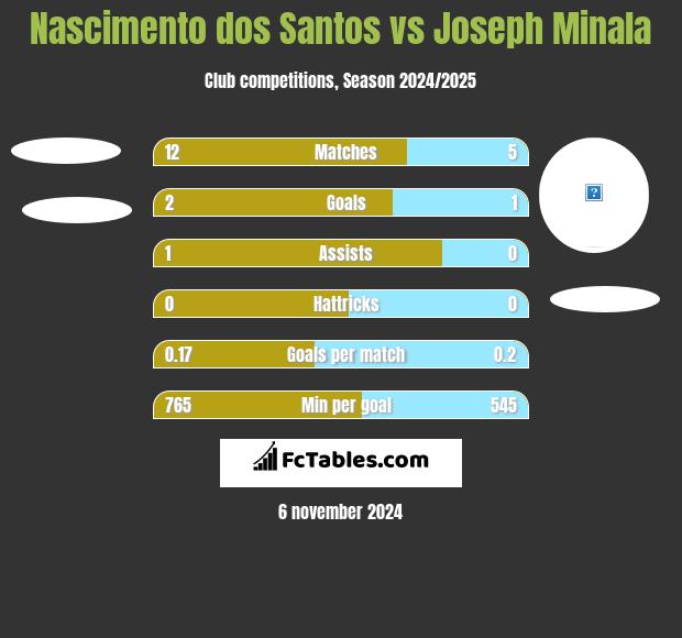 Nascimento dos Santos vs Joseph Minala h2h player stats