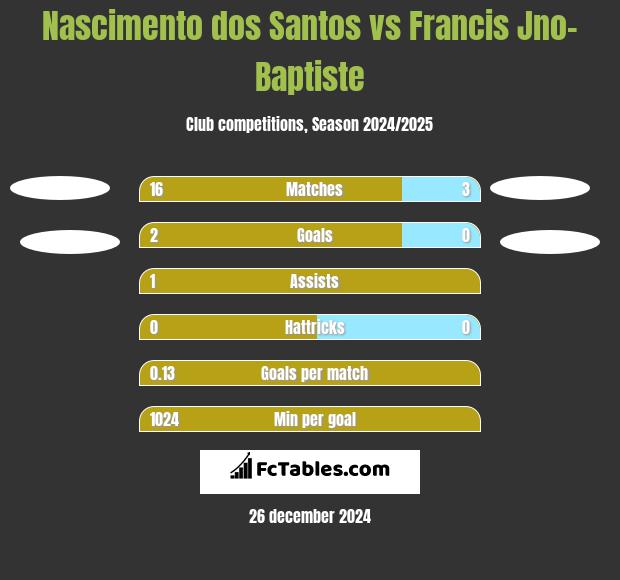 Nascimento dos Santos vs Francis Jno-Baptiste h2h player stats