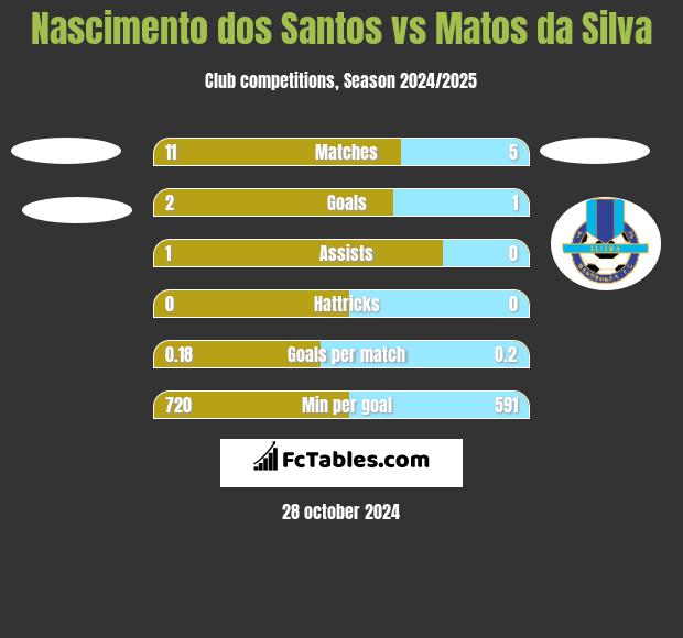 Nascimento dos Santos vs Matos da Silva h2h player stats