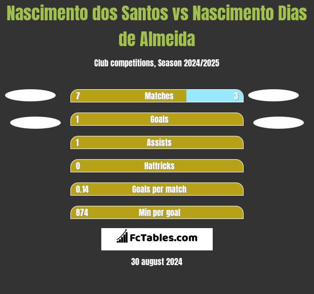 Nascimento dos Santos vs Nascimento Dias de Almeida h2h player stats