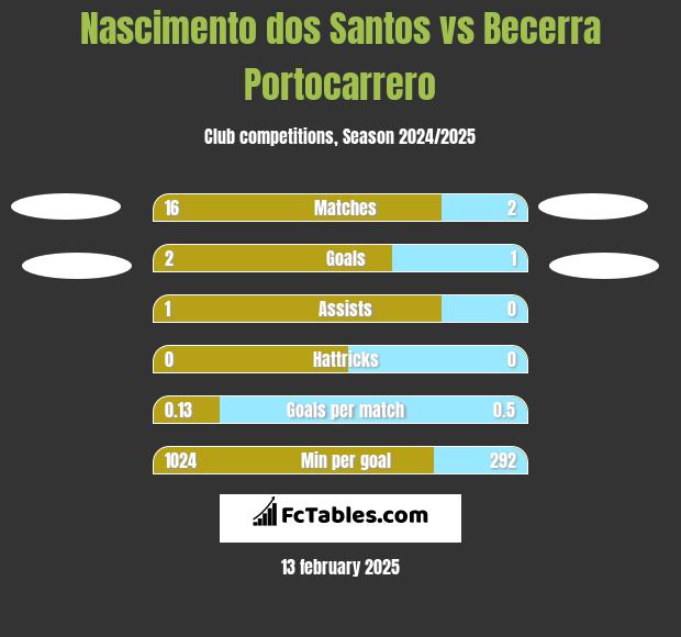 Nascimento dos Santos vs Becerra Portocarrero h2h player stats