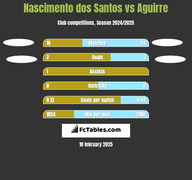 Nascimento dos Santos vs Aguirre h2h player stats