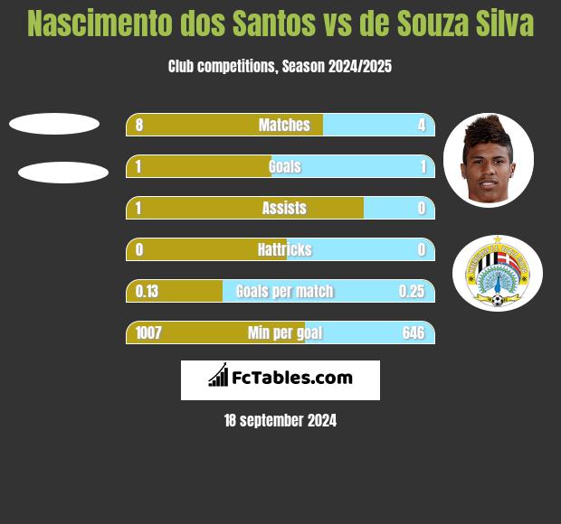 Nascimento dos Santos vs de Souza Silva h2h player stats