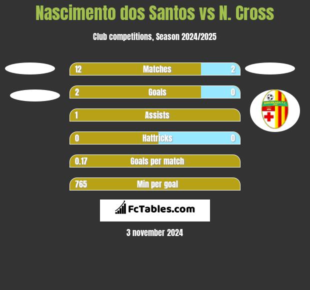 Nascimento dos Santos vs N. Cross h2h player stats