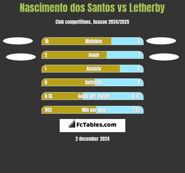 Nascimento dos Santos vs Letherby h2h player stats