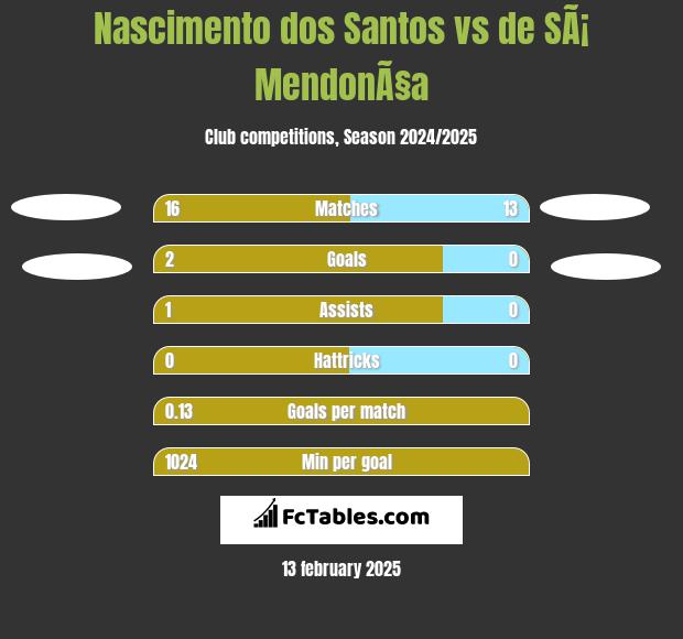 Nascimento dos Santos vs de SÃ¡ MendonÃ§a h2h player stats