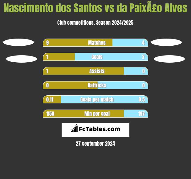 Nascimento dos Santos vs da PaixÃ£o Alves h2h player stats