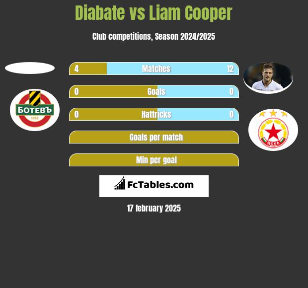 Diabate vs Liam Cooper h2h player stats