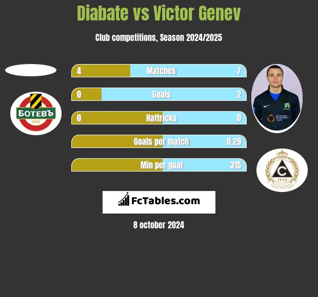 Diabate vs Victor Genev h2h player stats