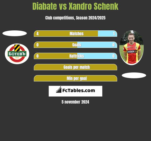 Diabate vs Xandro Schenk h2h player stats