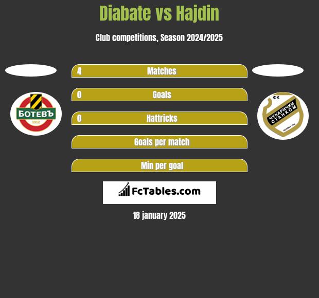 Diabate vs Hajdin h2h player stats