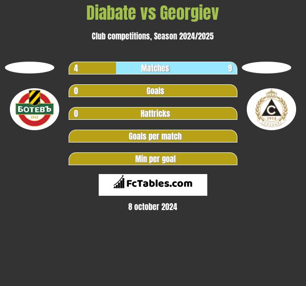 Diabate vs Georgiev h2h player stats