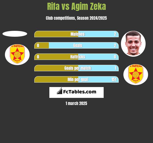 Rifa vs Agim Zeka h2h player stats