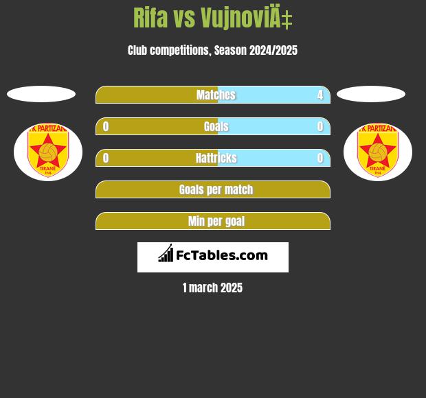 Rifa vs VujnoviÄ‡ h2h player stats