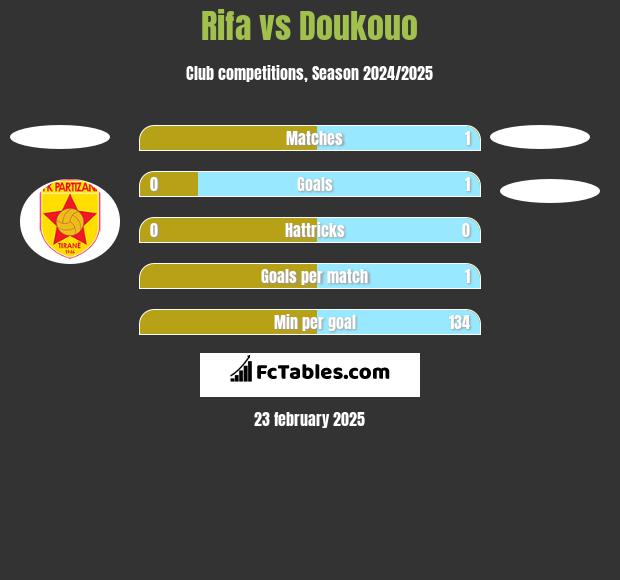 Rifa vs Doukouo h2h player stats