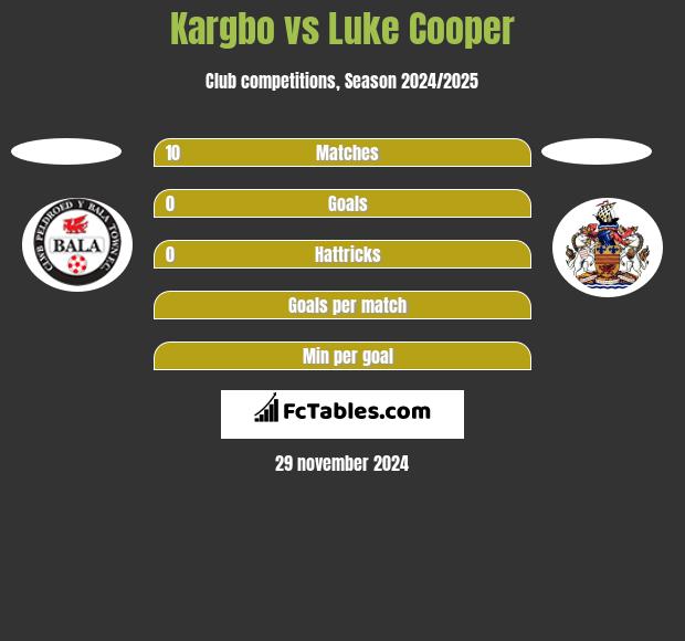 Kargbo vs Luke Cooper h2h player stats