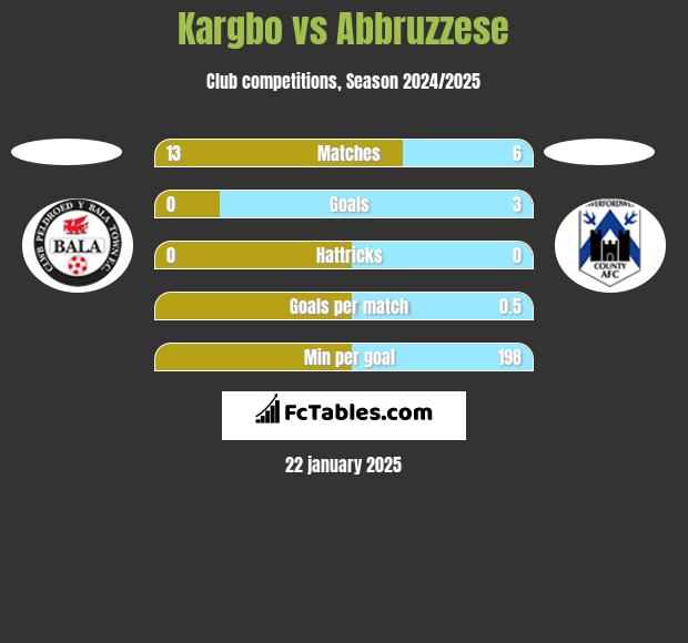 Kargbo vs Abbruzzese h2h player stats