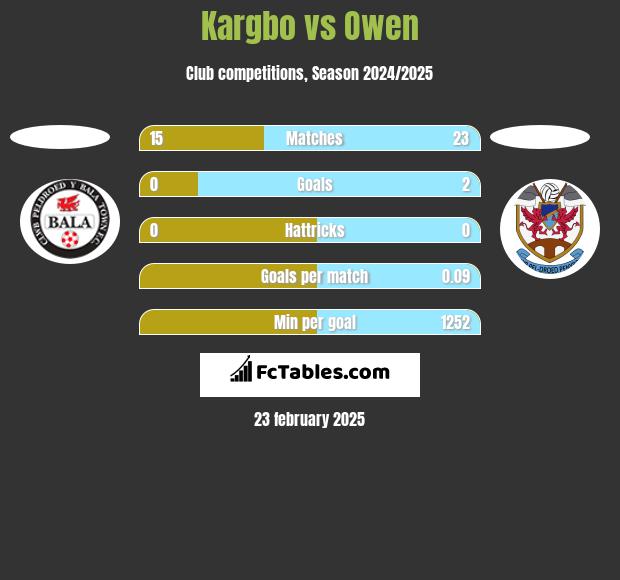 Kargbo vs Owen h2h player stats