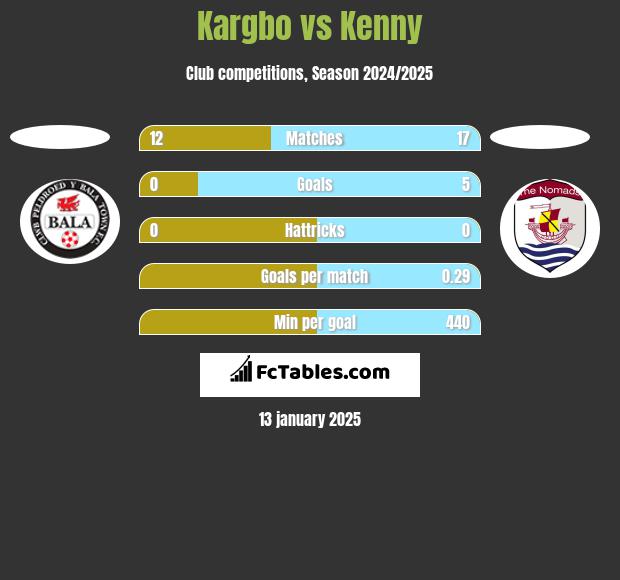 Kargbo vs Kenny h2h player stats