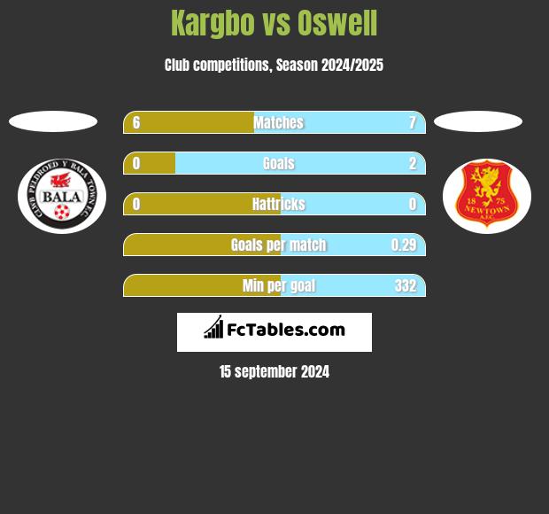 Kargbo vs Oswell h2h player stats