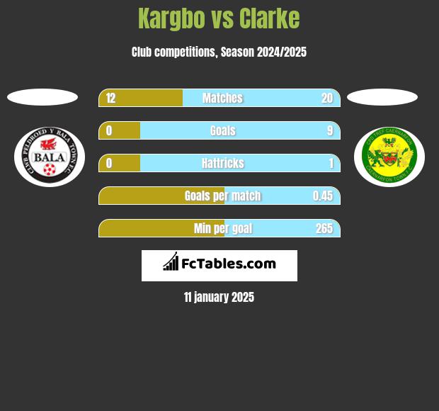 Kargbo vs Clarke h2h player stats