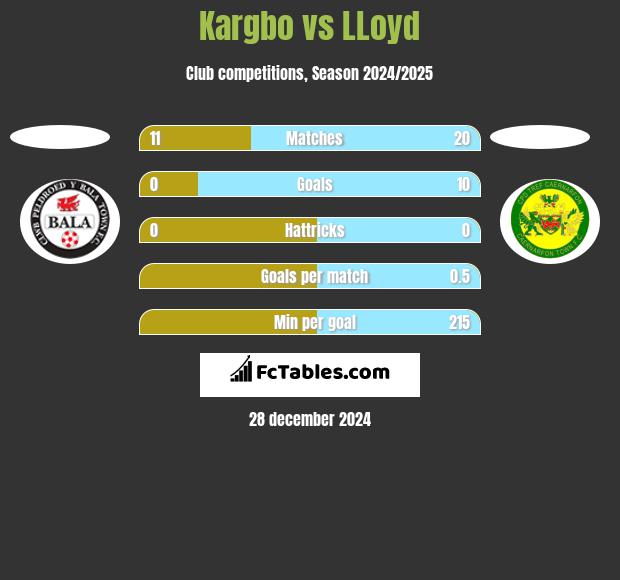 Kargbo vs LLoyd h2h player stats