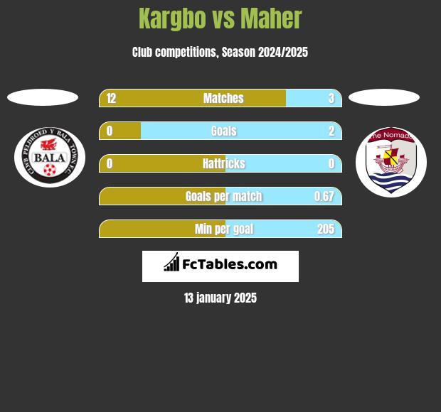 Kargbo vs Maher h2h player stats