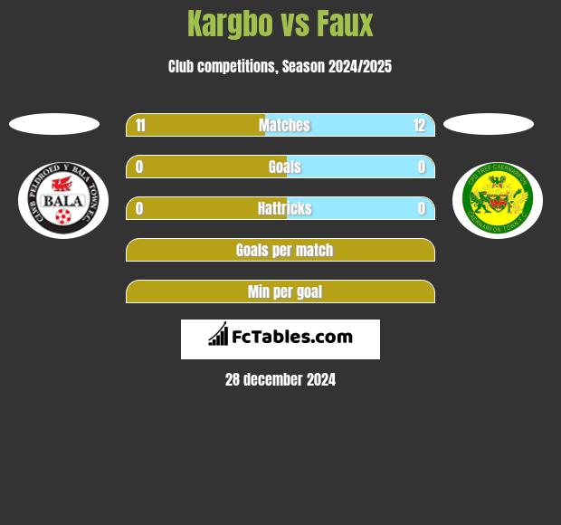 Kargbo vs Faux h2h player stats