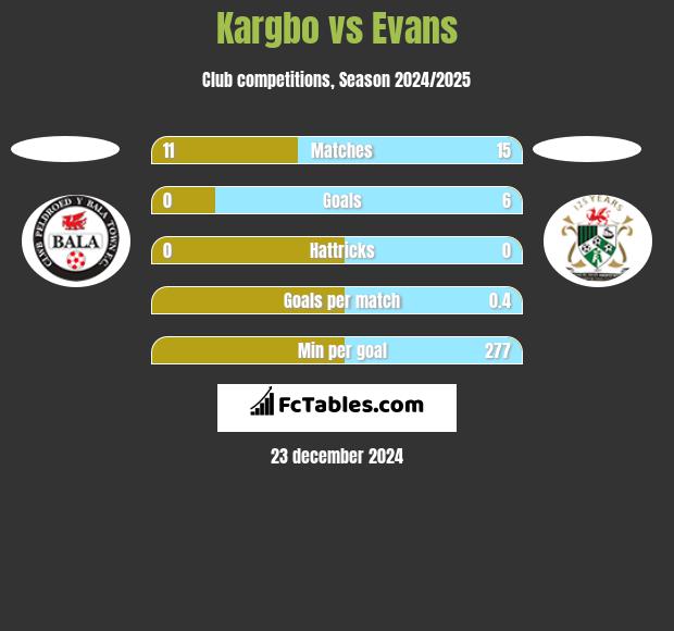 Kargbo vs Evans h2h player stats