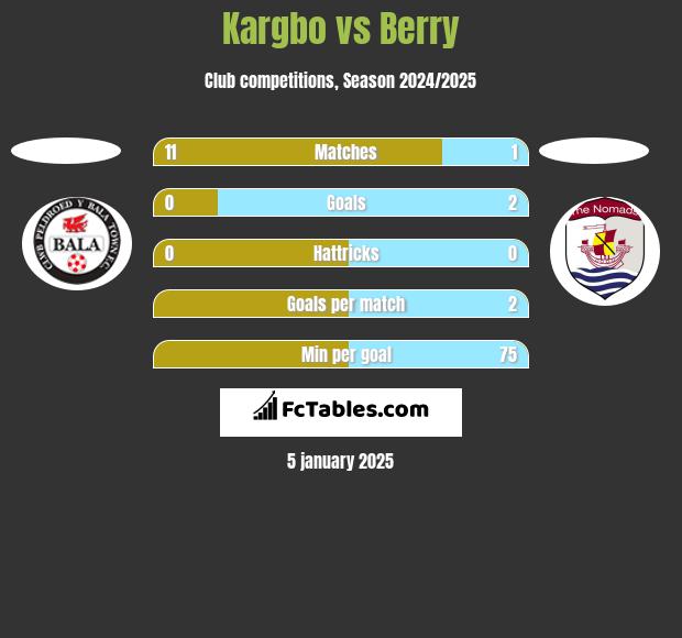 Kargbo vs Berry h2h player stats