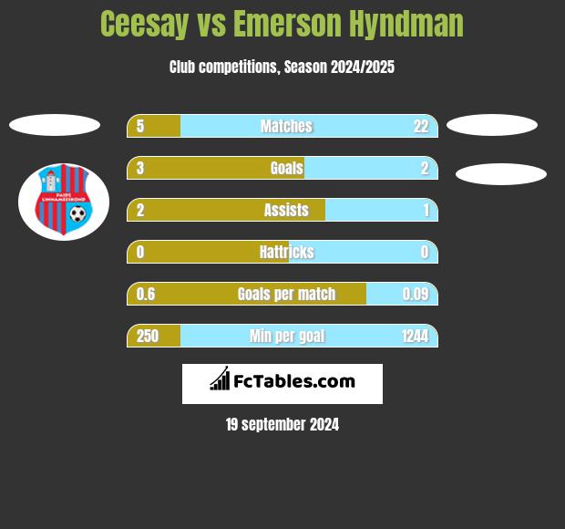 Ceesay vs Emerson Hyndman h2h player stats