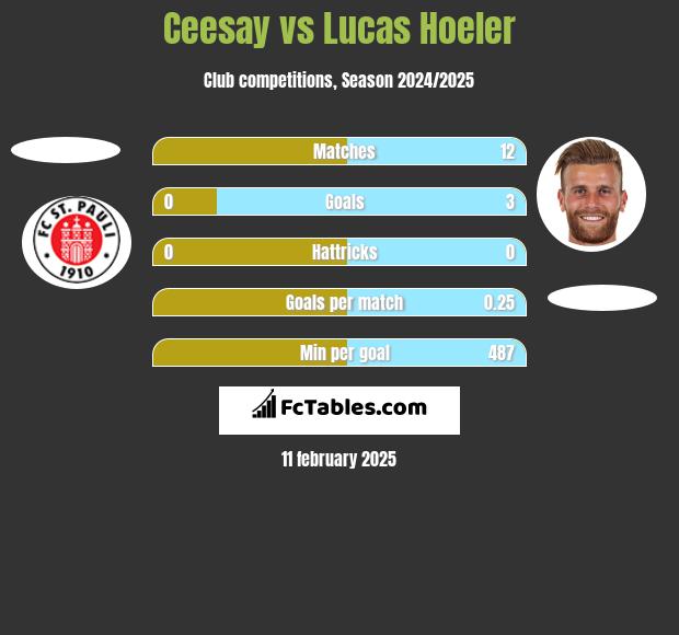 Ceesay vs Lucas Hoeler h2h player stats