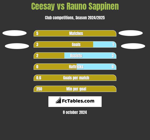 Ceesay vs Rauno Sappinen h2h player stats