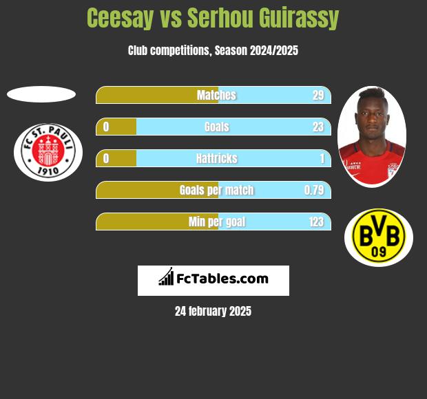 Ceesay vs Serhou Guirassy h2h player stats