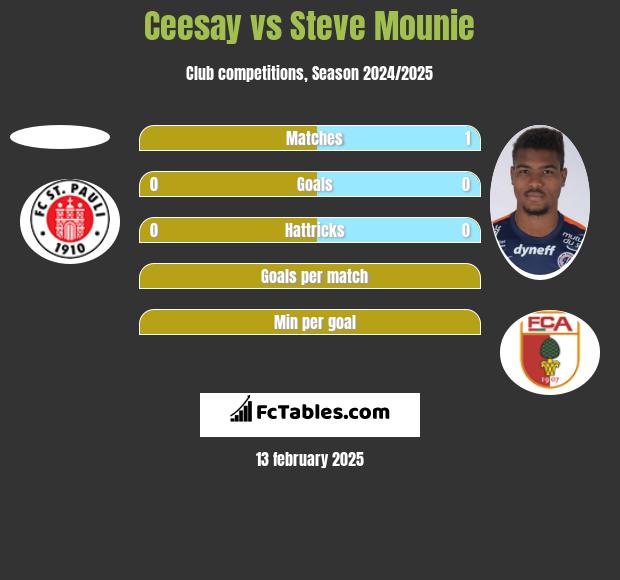 Ceesay vs Steve Mounie h2h player stats