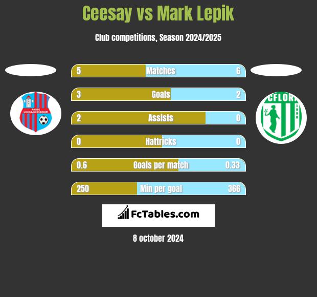 Ceesay vs Mark Lepik h2h player stats